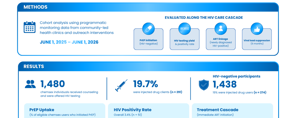Poster: Enhancing HIV Care Cascade and Chemsex Interventions