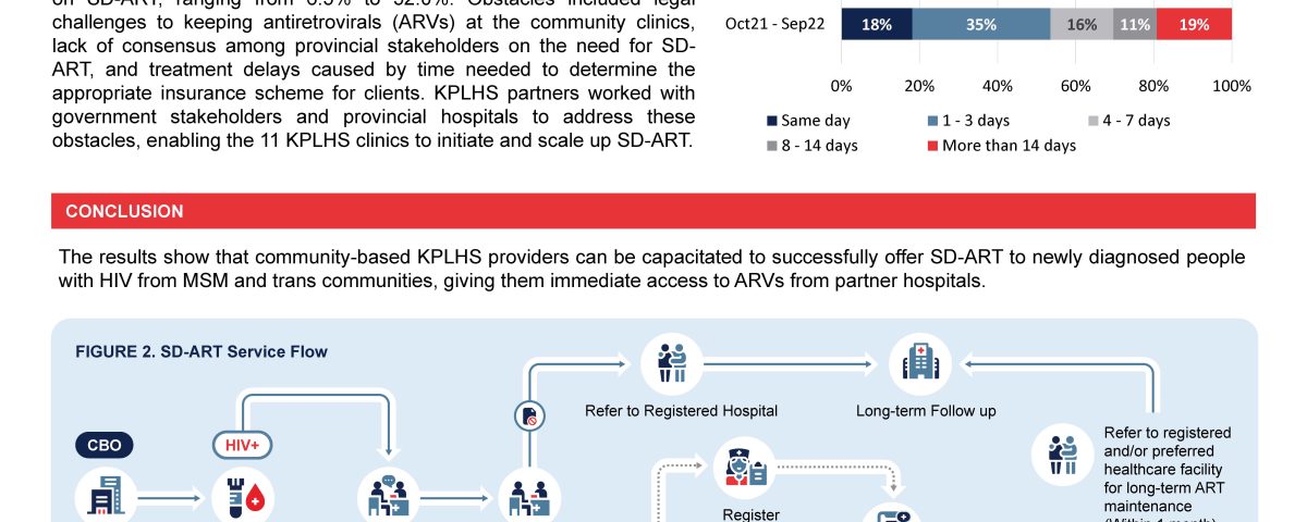 Poster: Key-Population-Led Health Providers Increased Access to Same Day-Antiretroviral Therapy (SD-ART): Result from 7 Provinces in Thailand