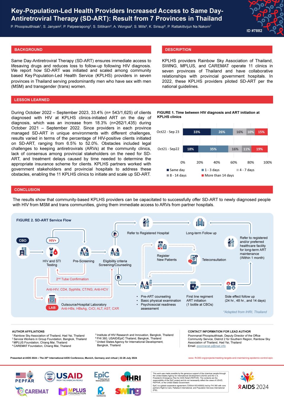 Poster: Key-Population-Led Health Providers Increased Access to Same Day-Antiretroviral Therapy (SD-ART): Result from 7 Provinces in Thailand