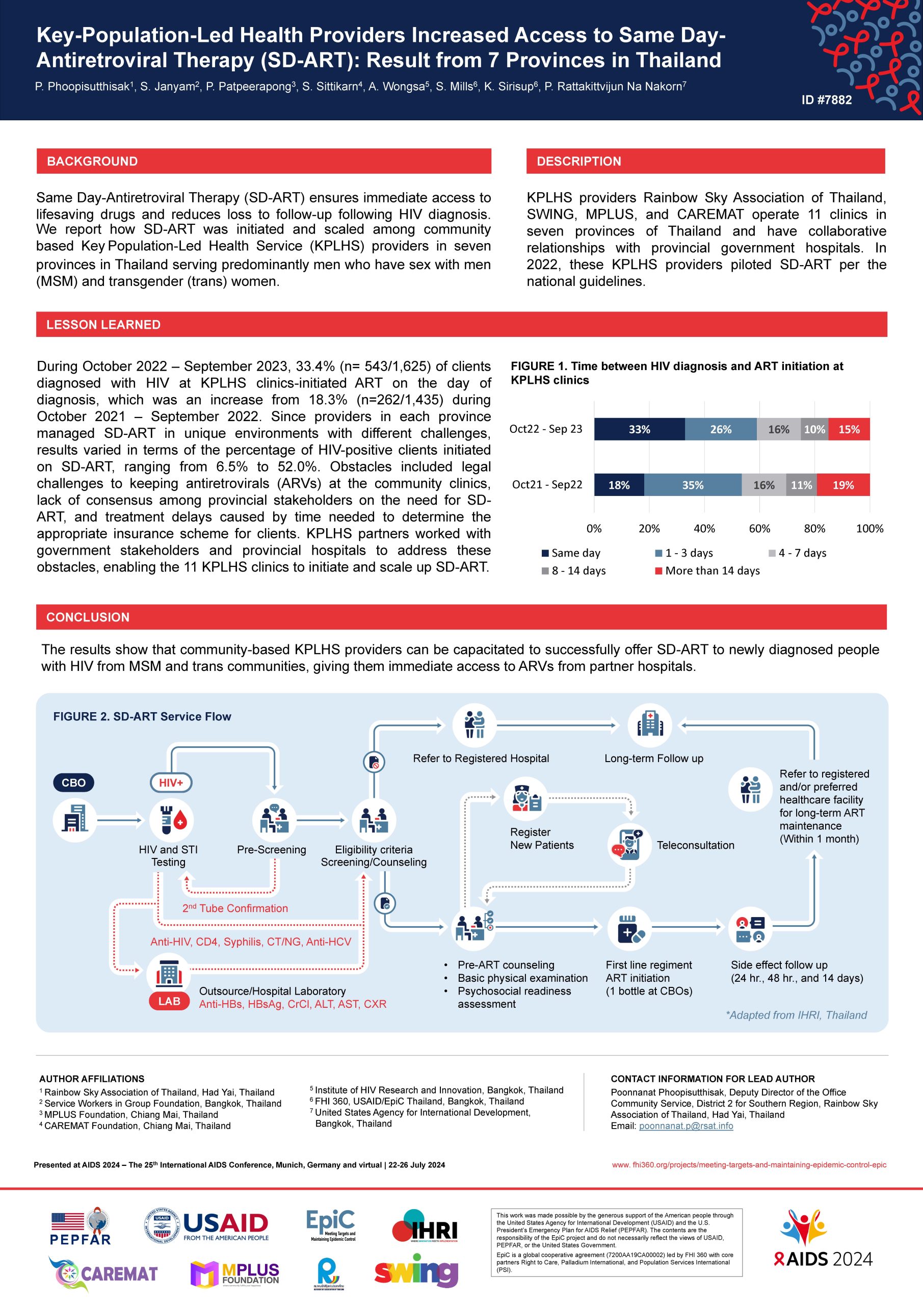 Poster: Key-Population-Led Health Providers Increased Access to Same Day-Antiretroviral Therapy (SD-ART): Result from 7 Provinces in Thailand