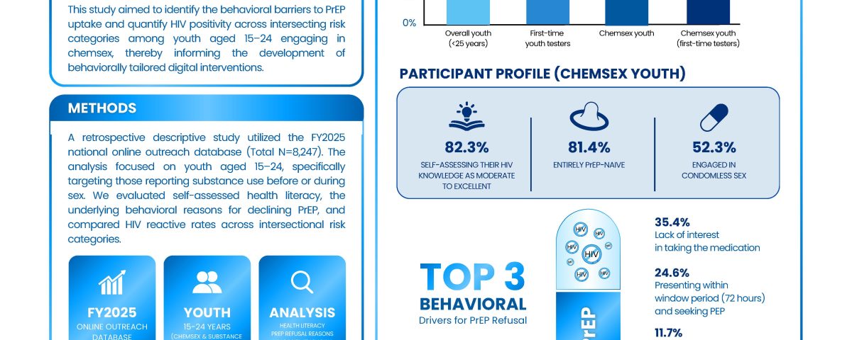 Poster: Knowing but Not Taking: Decoding PrEP Refusal Behaviors and Compounding HIV Risks Among Chemsex Youth