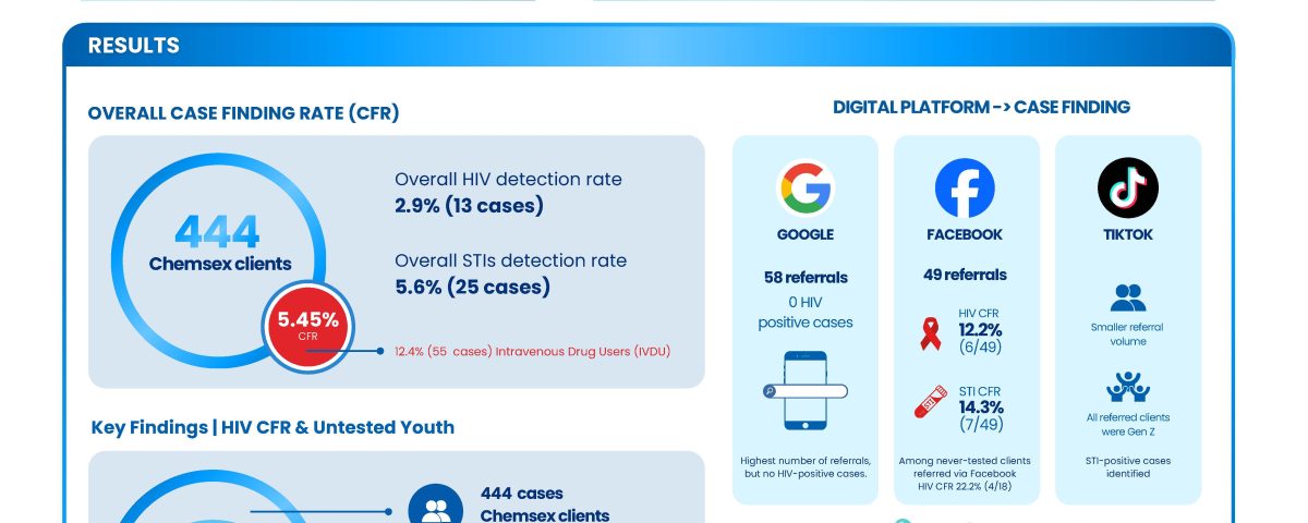 Poster: Reaching Never-Tested Youth Engaging in Chemsex: Digital Outreach for HIV/STIs Case Finding in Songkhla Province, Thailand