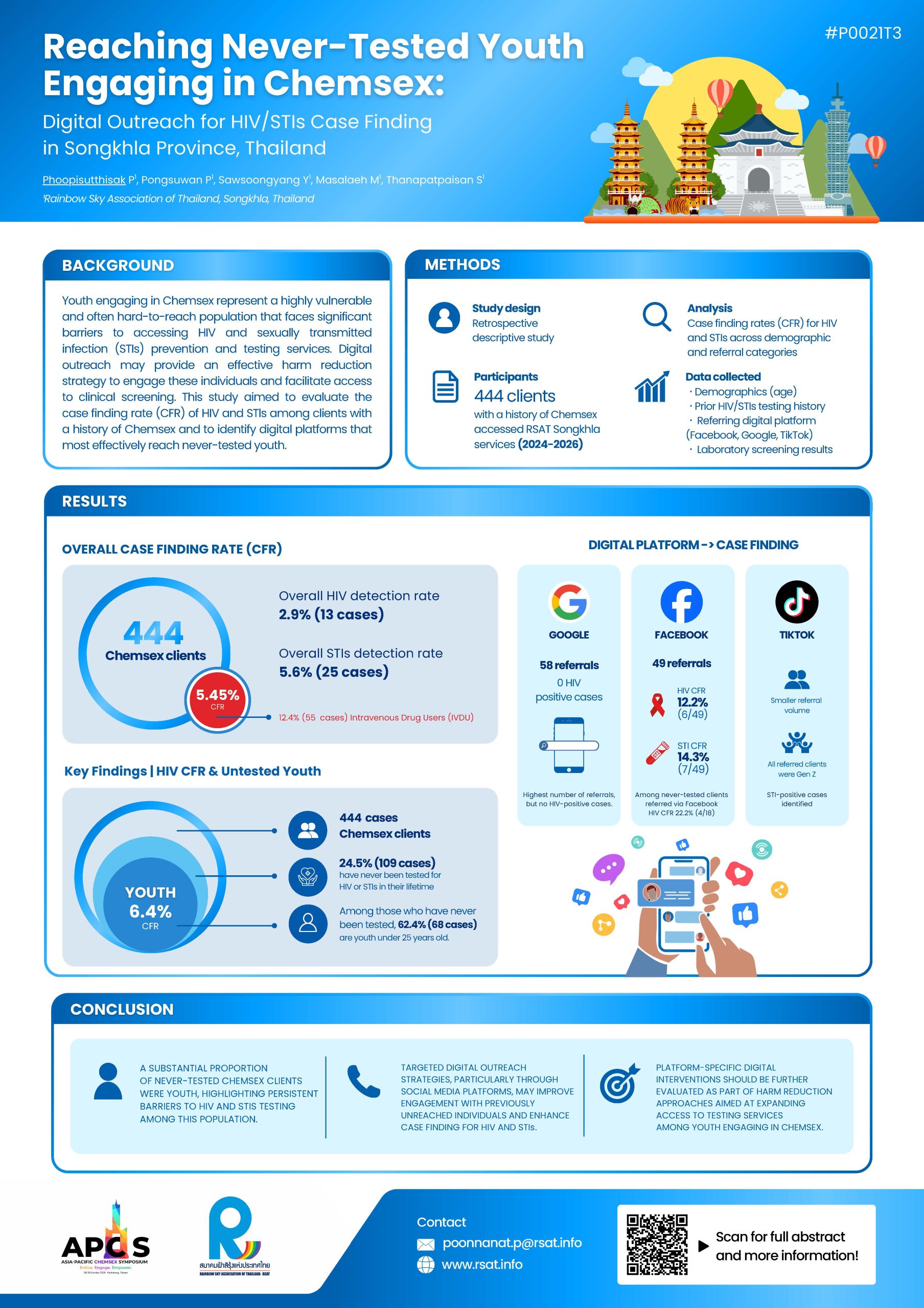 Poster: Reaching Never-Tested Youth Engaging in Chemsex: Digital Outreach for HIV/STIs Case Finding in Songkhla Province, Thailand
