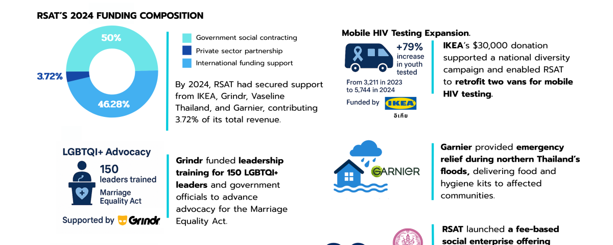 Poster: Sustaining Community-Led HIV Services Through Funding Diversification and Private Sector Partnerships