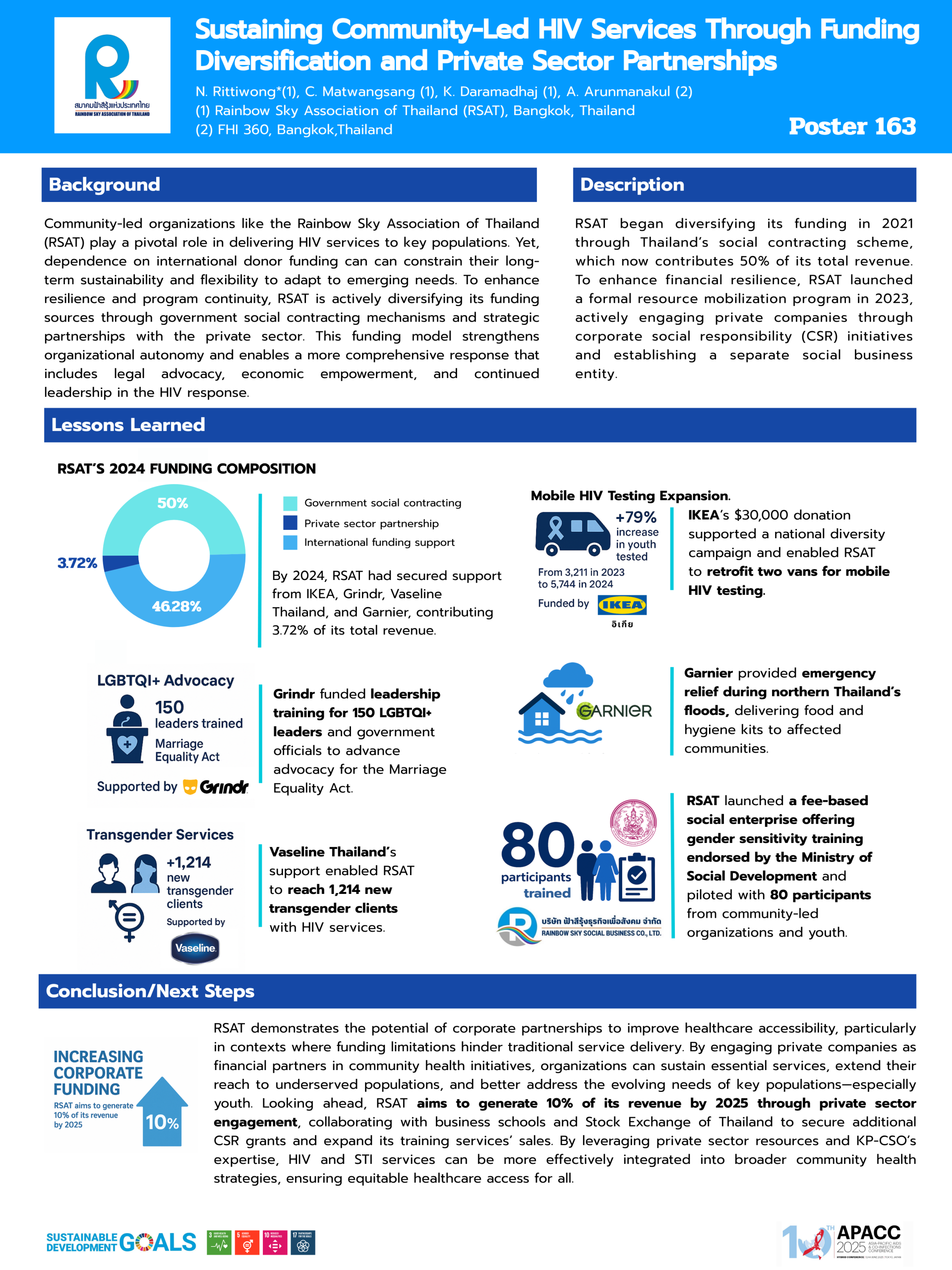 Poster: Sustaining Community-Led HIV Services Through Funding Diversification and Private Sector Partnerships