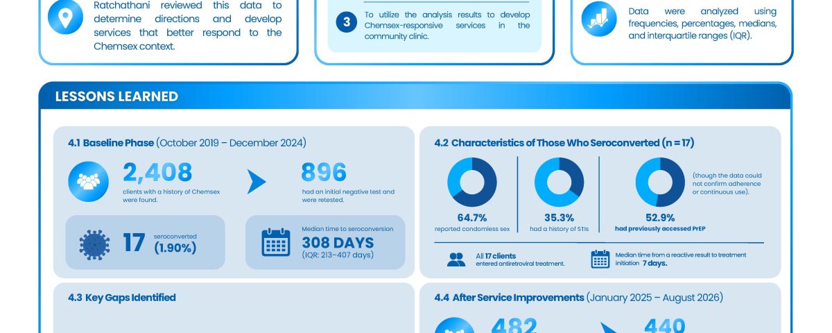 Poster: Using Documented HIV Seroconversion Data to Develop Chemsex-Responsive Prevention Services in a Community-Led Clinic in Northeast Thailand