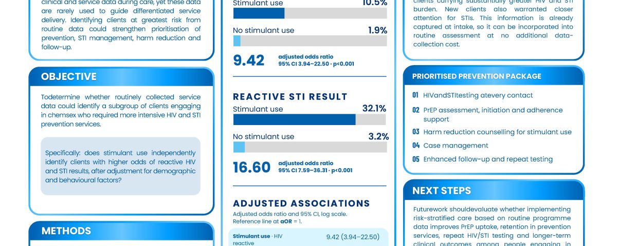 Poster: Using Routine Community-led Service Data to Identify People Engaging in Chemsex at Highest Risk of HIV and STIs
